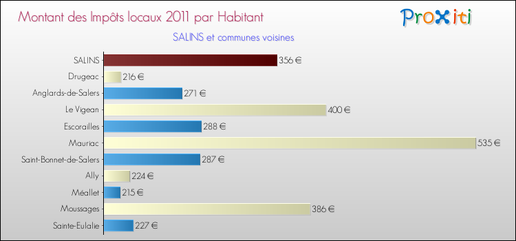 Montant des impôts locaux par Habitant pour SALINS et les communes proches Comparaison des impôts locaux par habitant pour SALINS et les communes voisines