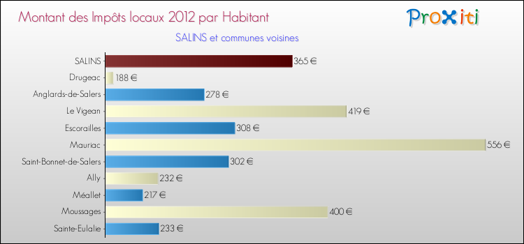 Montant des impôts locaux par Habitant pour SALINS et les communes proches Comparaison des impôts locaux par habitant pour SALINS et les communes voisines