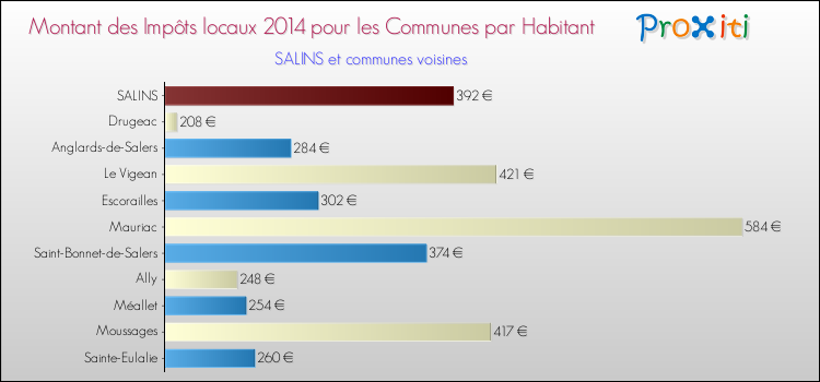 Montant des impôts locaux par Habitant pour SALINS et les communes proches en 2014 Comparaison des impôts locaux par habitant pour SALINS et les communes voisines en 2014