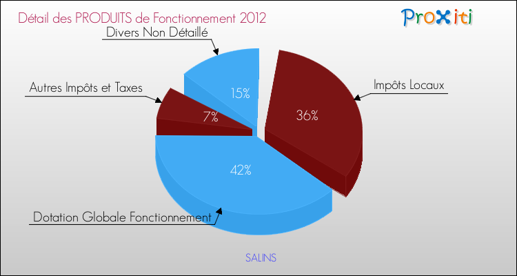 Décomposition du Budget de Fonctionnement 2012 de la commune de SALINS Budget de Fonctionnement 2012 pour la commune de SALINS