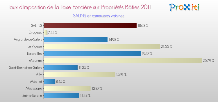Taux d'imposition de la taxe foncière sur le bati 2011 pour SALINS et les communes proches Comparaison des taux d'imposition de la taxe foncière sur le bati 2011 pour SALINS et les communes voisines
