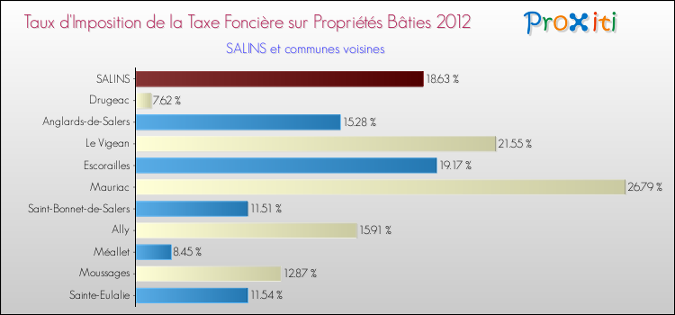 Taux d'imposition de la taxe foncière sur le bati 2012 pour SALINS et les communes proches Comparaison des taux d'imposition de la taxe foncière sur le bati 2012 pour SALINS et les communes voisines