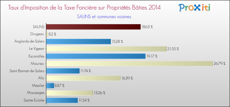 Taux d'imposition de la taxe foncière sur le bati 2014 pour SALINS et les communes proches Comparaison des taux d'imposition de la taxe foncière sur le bati 2014 pour SALINS et les communes voisines