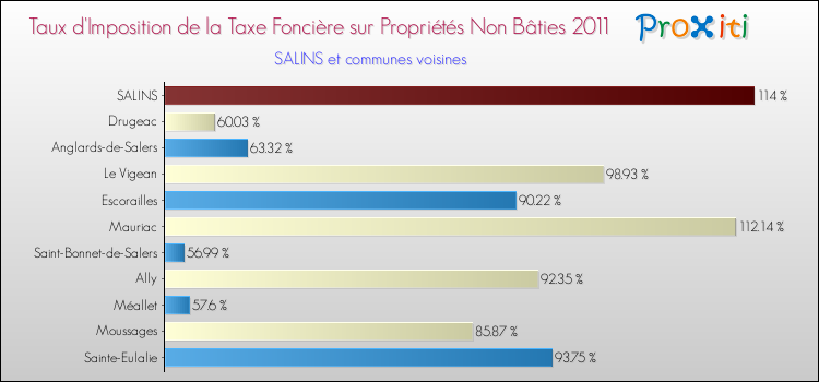 Taux d'imposition de la taxe foncière sur les immeubles et terrains non batis 2011 pour SALINS et les communes proches Comparaison des taux d'imposition de la taxe foncière sur les immeubles et terrains non batis 2011 pour SALINS et les communes voisines