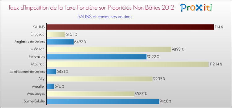 Taux d'imposition de la taxe foncière sur les immeubles et terrains non batis 2012 pour SALINS et les communes proches Comparaison des taux d'imposition de la taxe foncière sur les immeubles et terrains non batis 2012 pour SALINS et les communes voisines