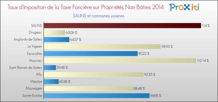 Taux d'imposition de la taxe foncière sur les immeubles et terrains non batis 2014 pour SALINS et les communes proches Comparaison des taux d'imposition de la taxe foncière sur les immeubles et terrains non batis 2014 pour SALINS et les communes voisines