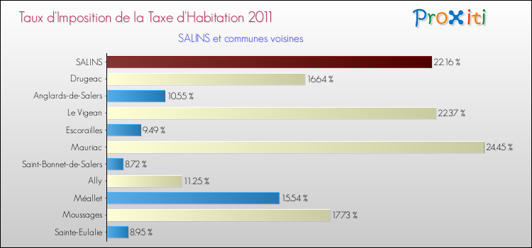 Taux d'imposition de la taxe d'habitation 2011 pour SALINS et les communes proches Comparaison des taux d'imposition de la taxe d'habitation 2011 pour SALINS et les communes voisines