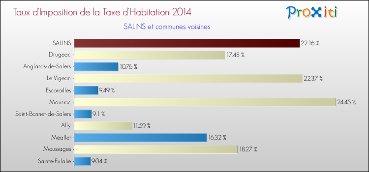 Taux d'imposition de la taxe d'habitation 2014 pour SALINS et les communes proches Comparaison des taux d'imposition de la taxe d'habitation 2014 pour SALINS et les communes voisines