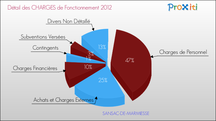 Décomposition des Charges de Fonctionnement 2012 de la commune de SANSAC-DE-MARMIESSE Charges de Fonctionnement 2012 pour la commune de SANSAC-DE-MARMIESSE