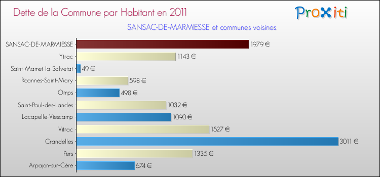 Dette par habitant de la commune en 2011 pour SANSAC-DE-MARMIESSE et les communes proches Comparaison de la dette par habitant de la commune en 2011 pour SANSAC-DE-MARMIESSE et les communes voisines