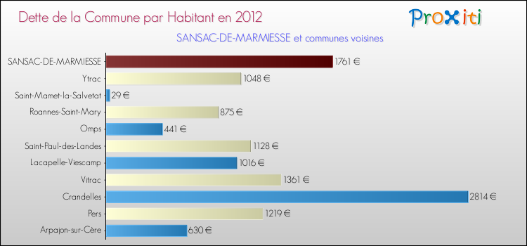 Dette par habitant de la commune en 2012 pour SANSAC-DE-MARMIESSE et les communes proches Comparaison de la dette par habitant de la commune en 2012 pour SANSAC-DE-MARMIESSE et les communes voisines