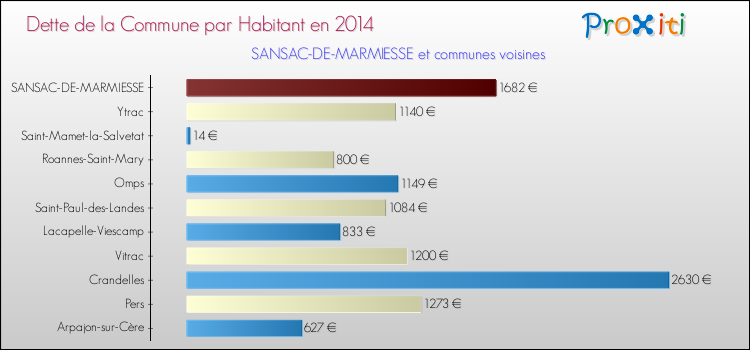 Dette par habitant de la commune en 2014 pour SANSAC-DE-MARMIESSE et les communes proches Comparaison de la dette par habitant de la commune en 2014 pour SANSAC-DE-MARMIESSE et les communes voisines