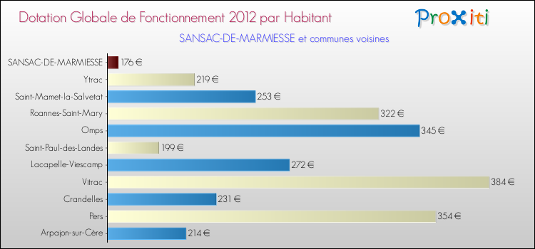 Montant des dotations globales de fonctionnement DGF par Habitant pour SANSAC-DE-MARMIESSE et les communes proches Comparaison des des dotations globales de fonctionnement DGF par habitant pour SANSAC-DE-MARMIESSE et les communes voisines