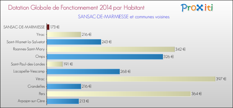 Montant des dotations globales de fonctionnement DGF par Habitant pour SANSAC-DE-MARMIESSE et les communes proches en 2014. Comparaison des des dotations globales de fonctionnement DGF par habitant pour SANSAC-DE-MARMIESSE et les communes voisines en 2014.