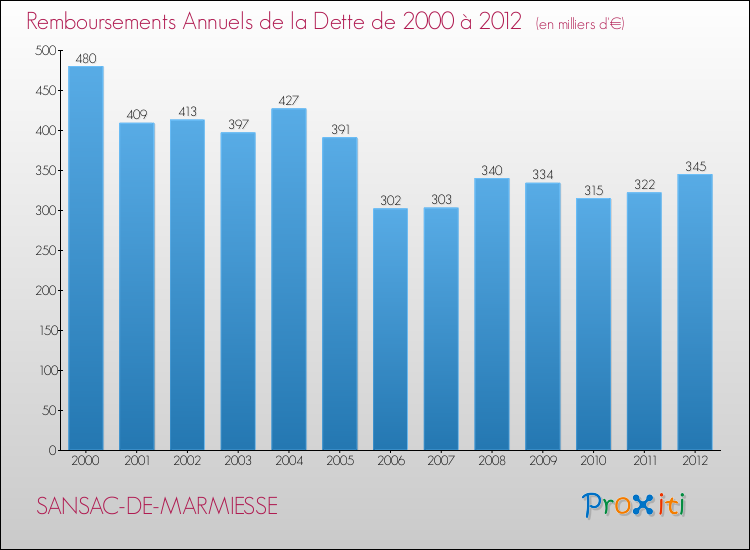 Evolution de l'annuité de la dette pour la commune de SANSAC-DE-MARMIESSE de 2000 à 2012 Annuités de la dette pour SANSAC-DE-MARMIESSE de 2000 à 2012