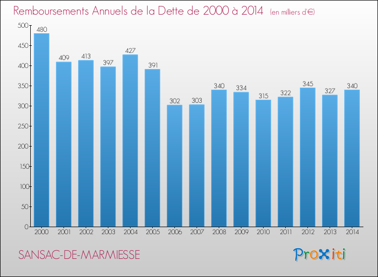 Evolution de l'annuité de la dette pour la commune de SANSAC-DE-MARMIESSE de 2000 à 2014 Annuités de la dette pour SANSAC-DE-MARMIESSE de 2000 à 2014