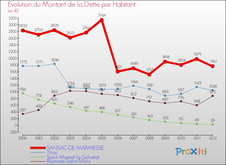Evolution de la dette par habitant pour la commune de SANSAC-DE-MARMIESSE et les communes proches de 2000 à 2012 Comparaison de la dette par habitant pour SANSAC-DE-MARMIESSE et les communes voisines de 2000 à 2012