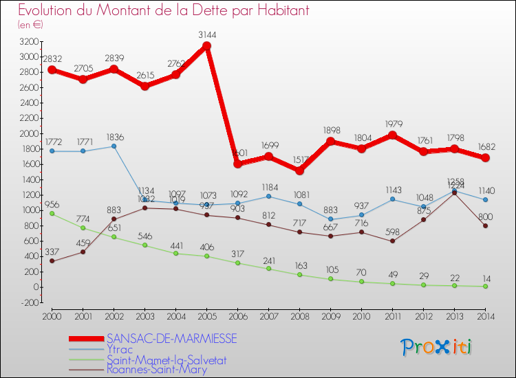 Evolution de la dette par habitant pour la commune de SANSAC-DE-MARMIESSE et les communes proches de 2000 à 2014 Comparaison de la dette par habitant pour SANSAC-DE-MARMIESSE et les communes voisines de 2000 à 2014