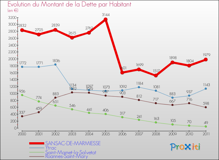 Evolution de la dette par habitant pour la commune de SANSAC-DE-MARMIESSE et les communes proches Comparaison de la dette par habitant pour SANSAC-DE-MARMIESSE et les communes voisines