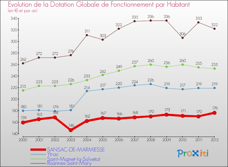 Evolution et montant de la dotation globale de fonctionnement par Habitant pour SANSAC-DE-MARMIESSE et les communes proches Comparaison des dotations globales de fonctionnement par habitant pour SANSAC-DE-MARMIESSE et les communes voisines