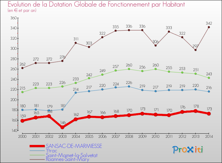 Evolution et montant de la dotation globale de fonctionnement par Habitant pour SANSAC-DE-MARMIESSE et les communes proches de 2000 à 2014. Comparaison des dotations globales de fonctionnement par habitant pour SANSAC-DE-MARMIESSE et les communes voisines de 2000 à 2014.