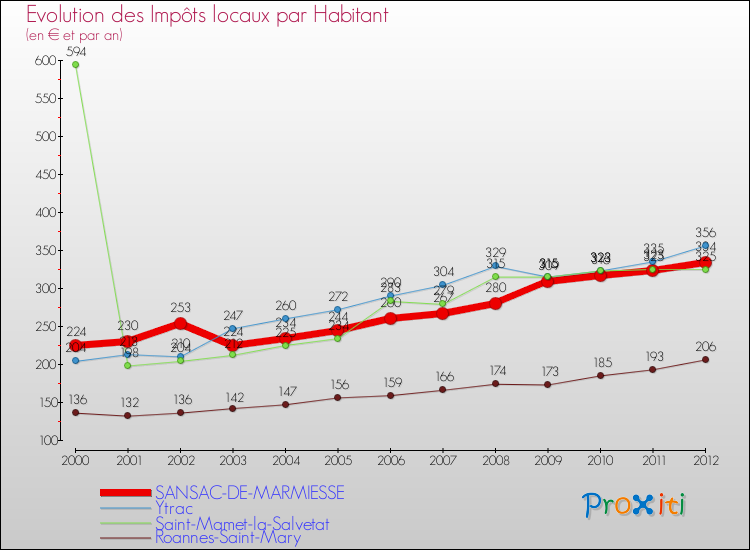 Evolution et montant des impôts locaux par Habitant pour SANSAC-DE-MARMIESSE et les communes proches Comparaison des impôts locaux par habitant pour SANSAC-DE-MARMIESSE et les communes voisines