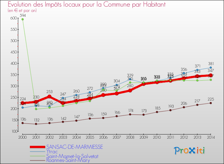 Evolution et montant des impôts locaux par Habitant pour SANSAC-DE-MARMIESSE et les communes proches de 2000 à 2014 Comparaison des impôts locaux par habitant pour SANSAC-DE-MARMIESSE et les communes voisines de 2000 à 2014