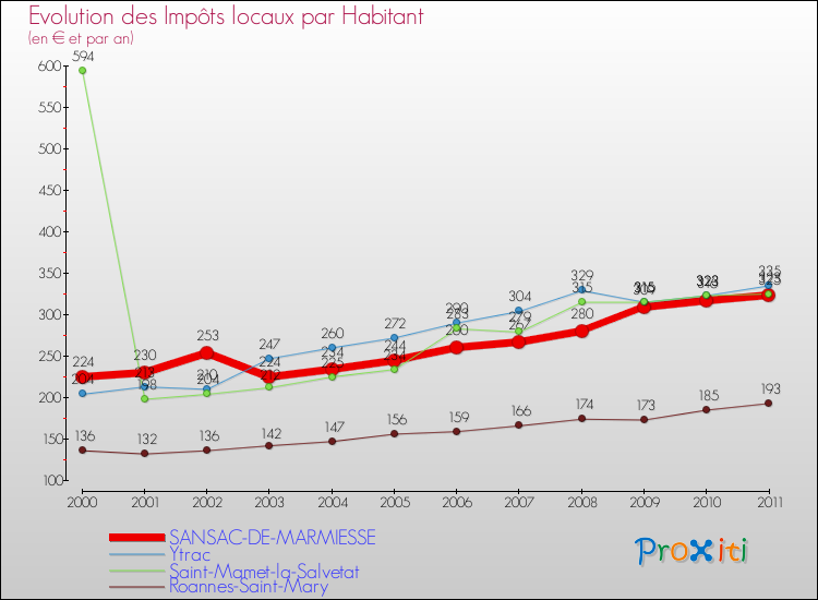 Evolution et montant des impôts locaux par Habitant pour SANSAC-DE-MARMIESSE et les communes proches Comparaison des impôts locaux par habitant pour SANSAC-DE-MARMIESSE et les communes voisines