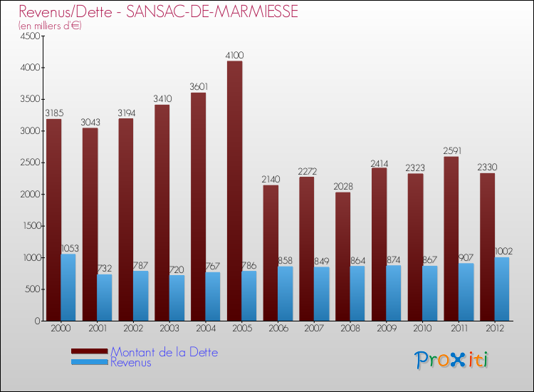 Evolution comparée de la dette et des revenus pour la commune de SANSAC-DE-MARMIESSE de 2000 à 2012 Comparaison de la dette et des revenus pour SANSAC-DE-MARMIESSE de 2000 à 2012