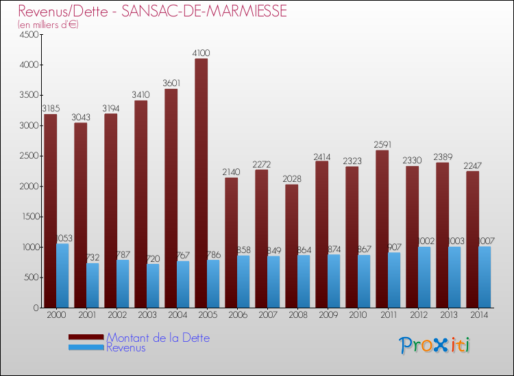 Evolution comparée de la dette et des revenus pour la commune de SANSAC-DE-MARMIESSE de 2000 à 2014 Comparaison de la dette et des revenus pour SANSAC-DE-MARMIESSE de 2000 à 2014