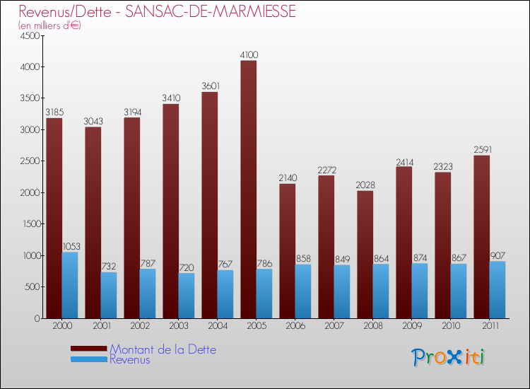 Evolution comparée de la dette et des revenus pour la commune de SANSAC-DE-MARMIESSE de 2000 à 2011 Comparaison de la dette et des revenus pour SANSAC-DE-MARMIESSE de 2000 à 2011