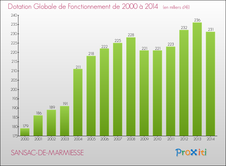 Evolution du montant de la Dotation Globale de Fonctionnement pour la commune de SANSAC-DE-MARMIESSE de 2000 à 2014 Evolution du montant de la Dotation Globale de Fonctionnement pour SANSAC-DE-MARMIESSE de 2000 à 2014