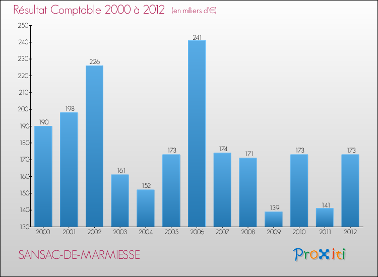 Evolution du résultat comptable pour la commune de SANSAC-DE-MARMIESSE de 2000 à 2012 Evolution du résultat comptable pour SANSAC-DE-MARMIESSE de 2000 à 2012
