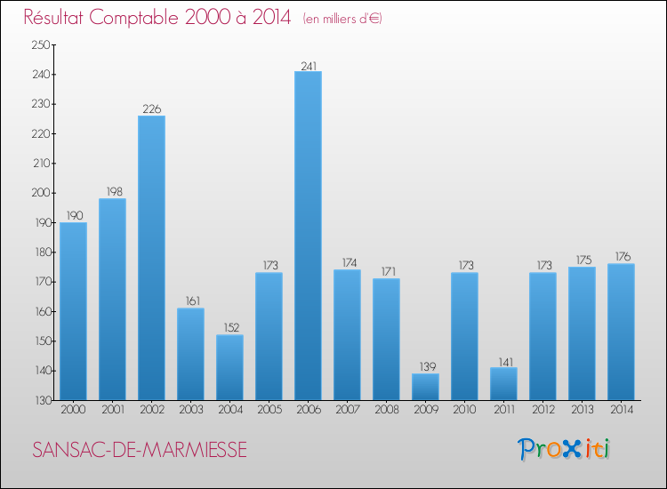 Evolution du résultat comptable pour la commune de SANSAC-DE-MARMIESSE de 2000 à 2014 Evolution du résultat comptable pour SANSAC-DE-MARMIESSE de 2000 à 2014