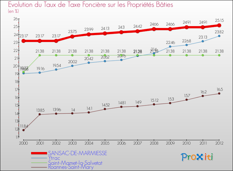 Evolution du taux de la taxe foncière sur le bati pour SANSAC-DE-MARMIESSE et les communes proches de 2000 à 2012 Comparaison des taux de taxe foncière sur le bati pour SANSAC-DE-MARMIESSE et les communes voisines de 2000 à 2012
