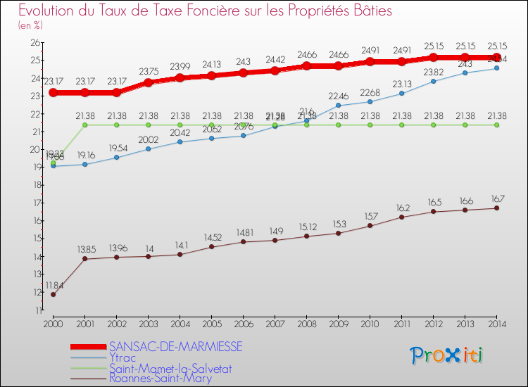 Evolution du taux de la taxe foncière sur le bati pour SANSAC-DE-MARMIESSE et les communes proches de 2000 à 2014 Comparaison des taux de taxe foncière sur le bati pour SANSAC-DE-MARMIESSE et les communes voisines de 2000 à 2014