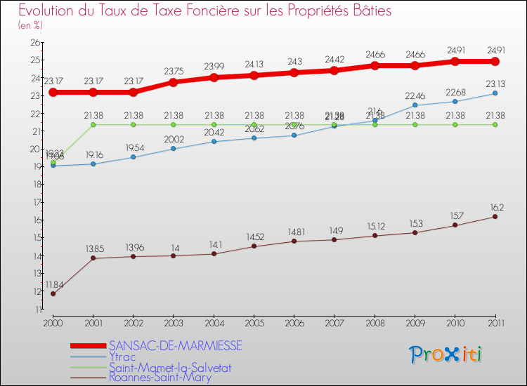 Evolution du taux de la taxe foncière sur le bati pour SANSAC-DE-MARMIESSE et les communes proches Comparaison des taux de taxe foncière sur le bati pour SANSAC-DE-MARMIESSE et les communes voisines