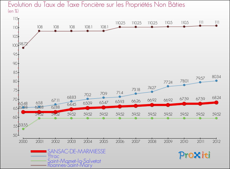 Evolution du taux de la taxe foncière sur les immeubles et terrains non batis pour SANSAC-DE-MARMIESSE et les communes proches de 2000 à 2012 Comparaison des taux de la taxe foncière sur les immeubles et terrains non batis pour SANSAC-DE-MARMIESSE et les communes voisines de 2000 à 2012