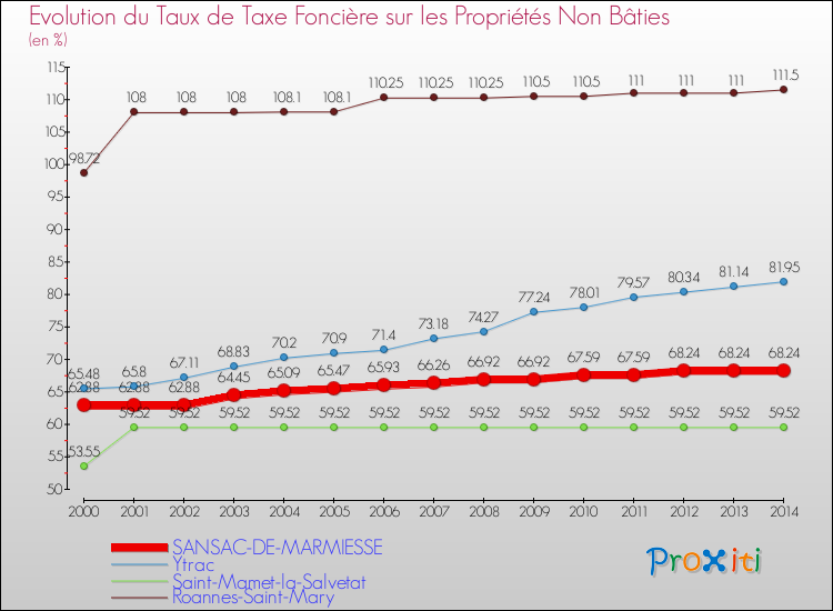 Evolution du taux de la taxe foncière sur les immeubles et terrains non batis pour SANSAC-DE-MARMIESSE et les communes proches de 2000 à 2014 Comparaison des taux de la taxe foncière sur les immeubles et terrains non batis pour SANSAC-DE-MARMIESSE et les communes voisines de 2000 à 2014