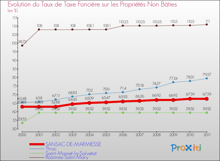 Evolution du taux de la taxe foncière sur les immeubles et terrains non batis pour SANSAC-DE-MARMIESSE et les communes proches Comparaison des taux de la taxe foncière sur les immeubles et terrains non batis pour SANSAC-DE-MARMIESSE et les communes voisines