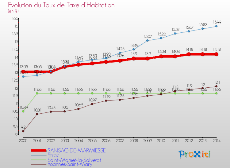 Evolution du taux de la taxe d'habitation pour SANSAC-DE-MARMIESSE et les communes proches de 2000 à 2014 Comparaison des taux de la taxe d'habitation pour SANSAC-DE-MARMIESSE et les communes voisines de 2000 à 2014