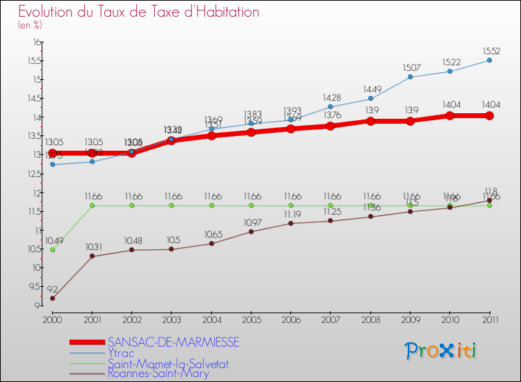 Evolution du taux de la taxe d'habitation pour SANSAC-DE-MARMIESSE et les communes proches Comparaison des taux de la taxe d'habitation pour SANSAC-DE-MARMIESSE et les communes voisines