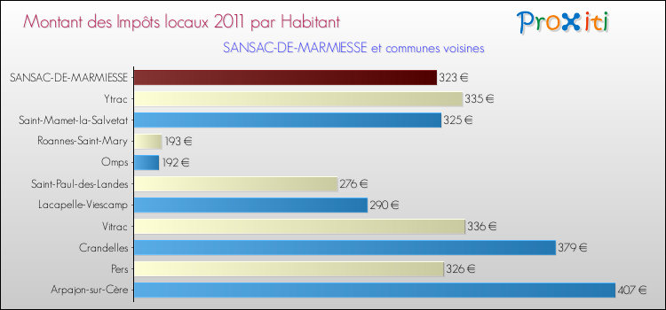Montant des impôts locaux par Habitant pour SANSAC-DE-MARMIESSE et les communes proches Comparaison des impôts locaux par habitant pour SANSAC-DE-MARMIESSE et les communes voisines