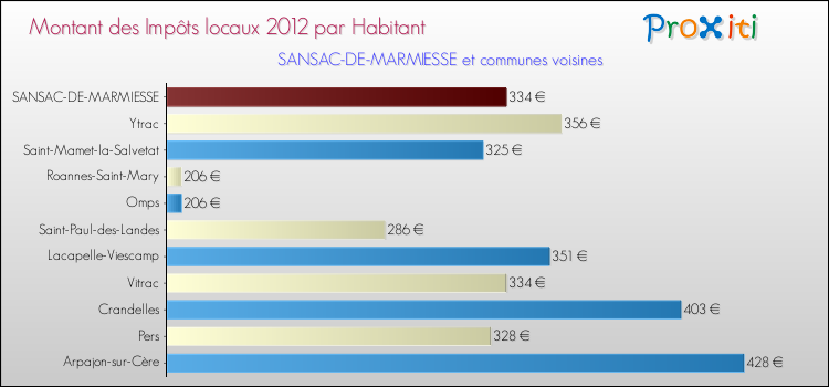 Montant des impôts locaux par Habitant pour SANSAC-DE-MARMIESSE et les communes proches Comparaison des impôts locaux par habitant pour SANSAC-DE-MARMIESSE et les communes voisines