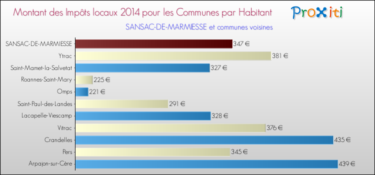 Montant des impôts locaux par Habitant pour SANSAC-DE-MARMIESSE et les communes proches en 2014 Comparaison des impôts locaux par habitant pour SANSAC-DE-MARMIESSE et les communes voisines en 2014