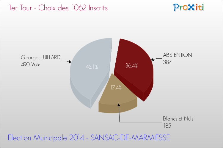 Résultats par rapport aux inscrits au 1er Tour des Elections Municipales 2014 de la commune de SANSAC-DE-MARMIESSE Elections Municipales 2014 - Résultats par rapport aux inscrits au 1er Tour pour la commune de SANSAC-DE-MARMIESSE