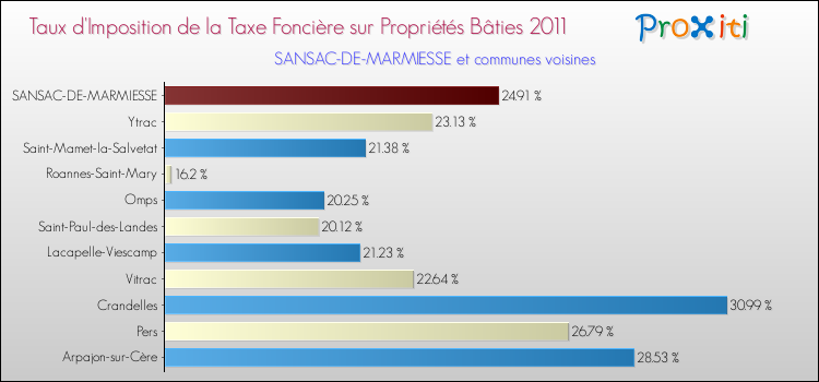 Taux d'imposition de la taxe foncière sur le bati 2011 pour SANSAC-DE-MARMIESSE et les communes proches Comparaison des taux d'imposition de la taxe foncière sur le bati 2011 pour SANSAC-DE-MARMIESSE et les communes voisines