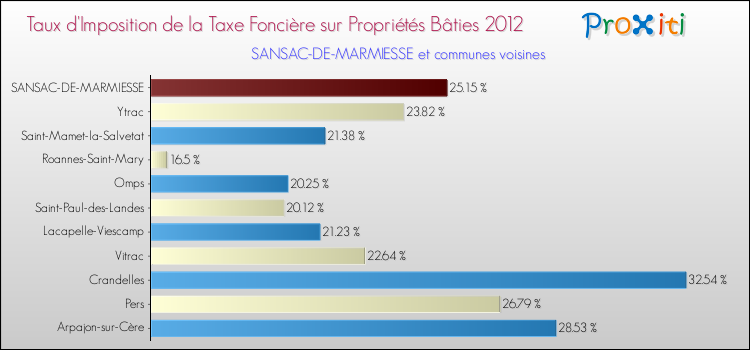 Taux d'imposition de la taxe foncière sur le bati 2012 pour SANSAC-DE-MARMIESSE et les communes proches Comparaison des taux d'imposition de la taxe foncière sur le bati 2012 pour SANSAC-DE-MARMIESSE et les communes voisines