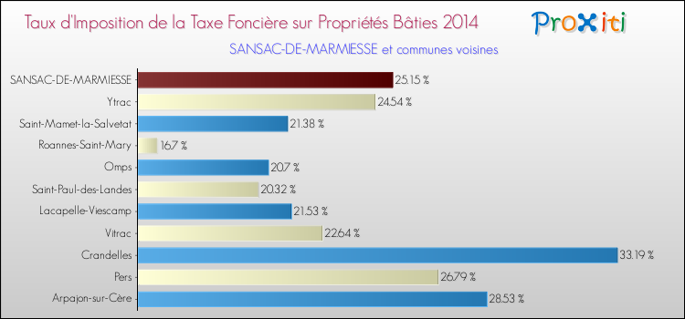 Taux d'imposition de la taxe foncière sur le bati 2014 pour SANSAC-DE-MARMIESSE et les communes proches Comparaison des taux d'imposition de la taxe foncière sur le bati 2014 pour SANSAC-DE-MARMIESSE et les communes voisines