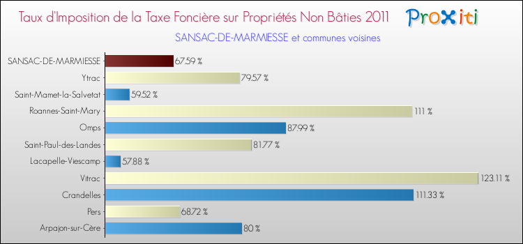 Taux d'imposition de la taxe foncière sur les immeubles et terrains non batis 2011 pour SANSAC-DE-MARMIESSE et les communes proches Comparaison des taux d'imposition de la taxe foncière sur les immeubles et terrains non batis 2011 pour SANSAC-DE-MARMIESSE et les communes voisines